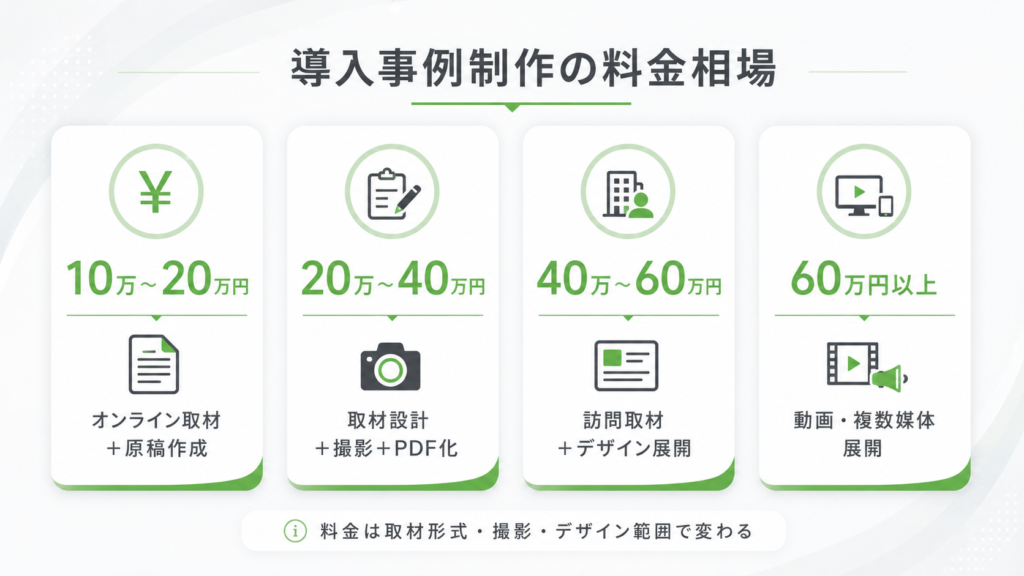 導入事例制作の料金相場